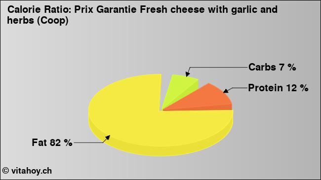Calorie ratio: Prix Garantie Fresh cheese with garlic and herbs (Coop) (chart, nutrition data)