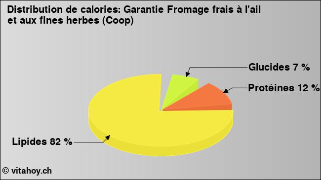 Calories: Garantie Fromage frais à l'ail et aux fines herbes (Coop) (diagramme, valeurs nutritives)