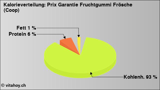 Kalorienverteilung: Prix Garantie Fruchtgummi Frösche (Coop) (Grafik, Nährwerte)