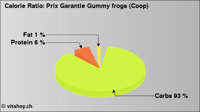 Calorie ratio: Prix Garantie Gummy frogs (Coop) (chart, nutrition data)