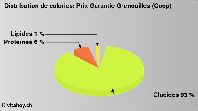 Calories: Prix Garantie Grenouilles (Coop) (diagramme, valeurs nutritives)