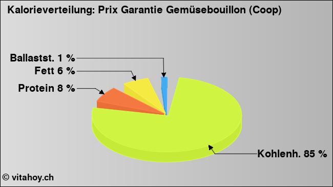Kalorienverteilung: Prix Garantie Gemüsebouillon (Coop) (Grafik, Nährwerte)