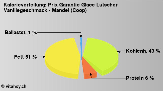 Kalorienverteilung: Prix Garantie Glace Lutscher Vanillegeschmack - Mandel (Coop) (Grafik, Nährwerte)