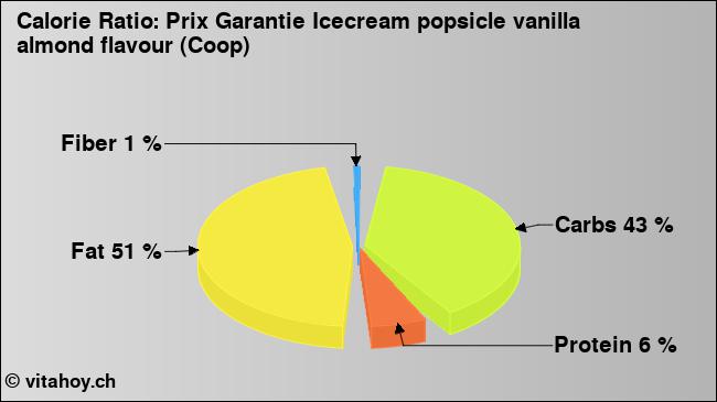 Calorie ratio: Prix Garantie Icecream popsicle vanilla almond flavour (Coop) (chart, nutrition data)