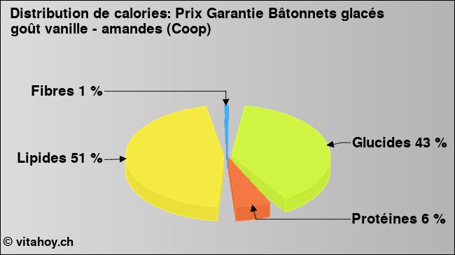 Calories: Prix Garantie Bâtonnets glacés goût vanille - amandes (Coop) (diagramme, valeurs nutritives)