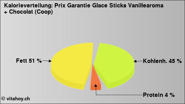 Kalorienverteilung: Prix Garantie Glace Sticks Vanillearoma + Chocolat (Coop) (Grafik, Nährwerte)