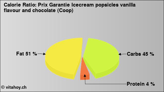 Calorie ratio: Prix Garantie Icecream popsicles vanilla flavour and chocolate (Coop) (chart, nutrition data)