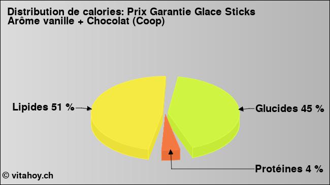 Calories: Prix Garantie Glace Sticks Arôme vanille + Chocolat (Coop) (diagramme, valeurs nutritives)