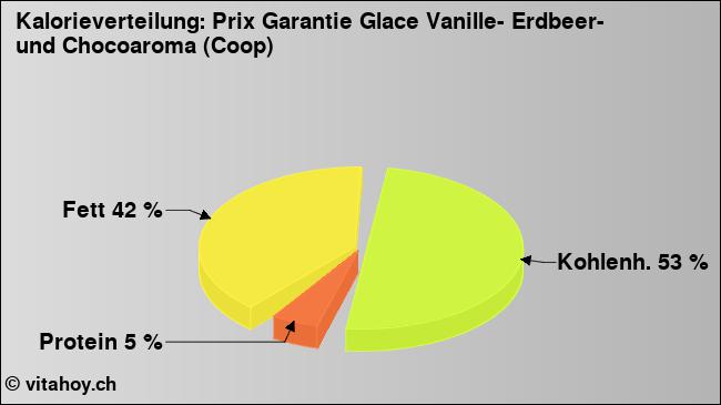 Kalorienverteilung: Prix Garantie Glace Vanille- Erdbeer- und Chocoaroma (Coop) (Grafik, Nährwerte)
