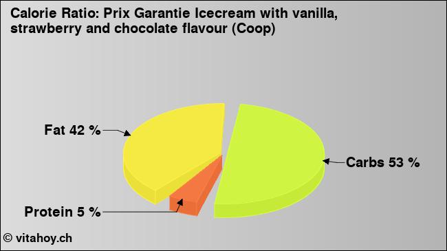 Calorie ratio: Prix Garantie Icecream with vanilla, strawberry and chocolate flavour (Coop) (chart, nutrition data)