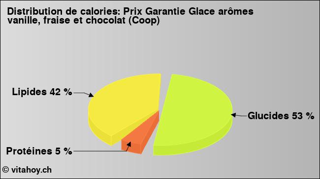 Calories: Prix Garantie Glace arômes vanille, fraise et chocolat (Coop) (diagramme, valeurs nutritives)