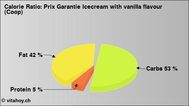 Calorie ratio: Prix Garantie Icecream with vanilla flavour (Coop) (chart, nutrition data)