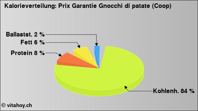 Kalorienverteilung: Prix Garantie Gnocchi di patate (Coop) (Grafik, Nährwerte)