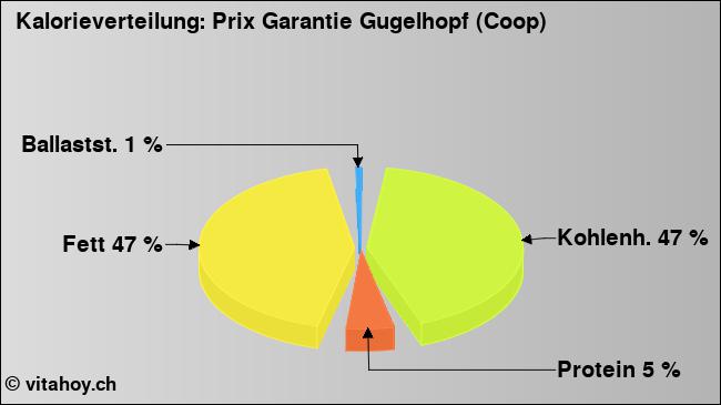 Kalorienverteilung: Prix Garantie Gugelhopf (Coop) (Grafik, Nährwerte)
