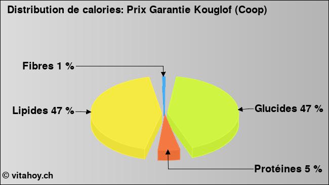 Calories: Prix Garantie Kouglof (Coop) (diagramme, valeurs nutritives)