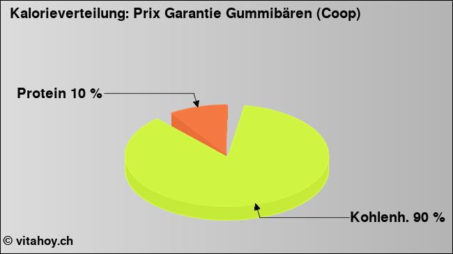 Kalorienverteilung: Prix Garantie Gummibären (Coop) (Grafik, Nährwerte)