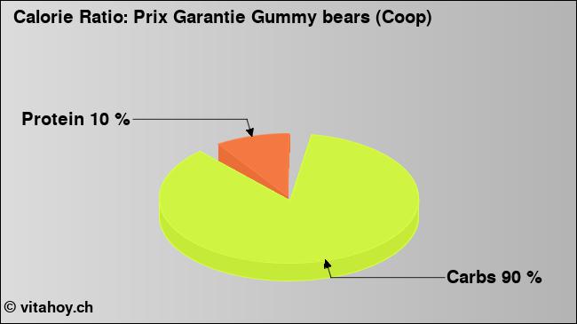 Calorie ratio: Prix Garantie Gummy bears (Coop) (chart, nutrition data)