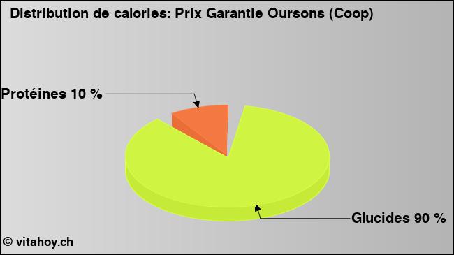 Calories: Prix Garantie Oursons (Coop) (diagramme, valeurs nutritives)