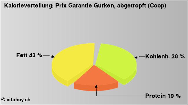 Kalorienverteilung: Prix Garantie Gurken, abgetropft (Coop) (Grafik, Nährwerte)