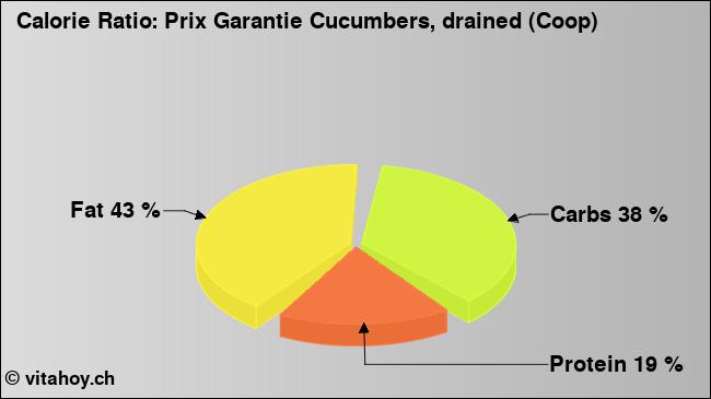 Calorie ratio: Prix Garantie Cucumbers, drained (Coop) (chart, nutrition data)