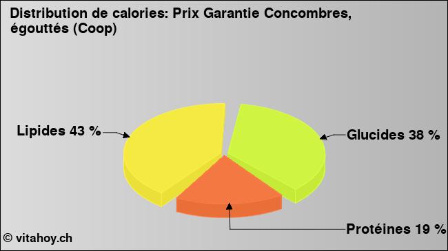 Calories: Prix Garantie Concombres, égouttés (Coop) (diagramme, valeurs nutritives)