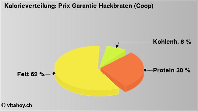 Kalorienverteilung: Prix Garantie Hackbraten (Coop) (Grafik, Nährwerte)
