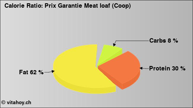 Calorie ratio: Prix Garantie Meat loaf (Coop) (chart, nutrition data)