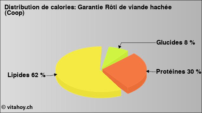 Calories: Garantie Rôti de viande hachée (Coop) (diagramme, valeurs nutritives)