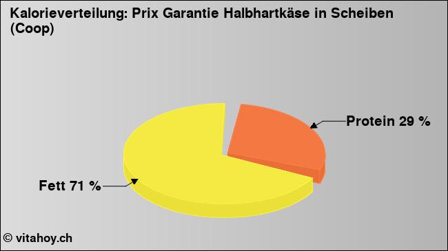 Kalorienverteilung: Prix Garantie Halbhartkäse in Scheiben (Coop) (Grafik, Nährwerte)