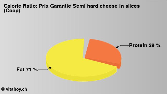Calorie ratio: Prix Garantie Semi hard cheese in slices (Coop) (chart, nutrition data)