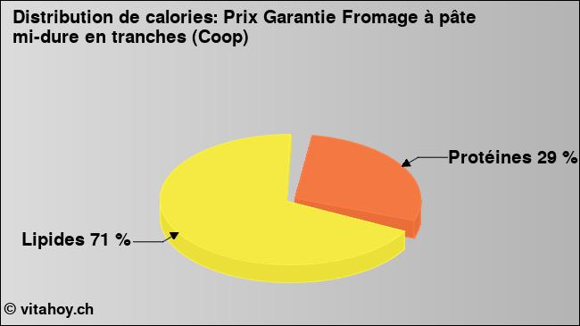 Calories: Prix Garantie Fromage à pâte mi-dure en tranches (Coop) (diagramme, valeurs nutritives)