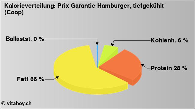 Kalorienverteilung: Prix Garantie Hamburger, tiefgekühlt (Coop) (Grafik, Nährwerte)
