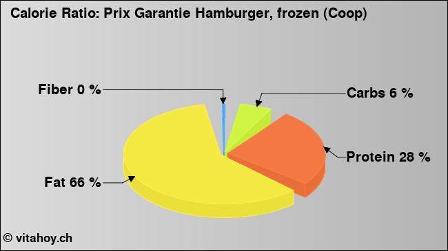 Calorie ratio: Prix Garantie Hamburger, frozen (Coop) (chart, nutrition data)