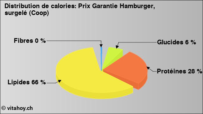 Calories: Prix Garantie Hamburger, surgelé (Coop) (diagramme, valeurs nutritives)