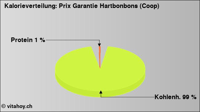 Kalorienverteilung: Prix Garantie Hartbonbons (Coop) (Grafik, Nährwerte)