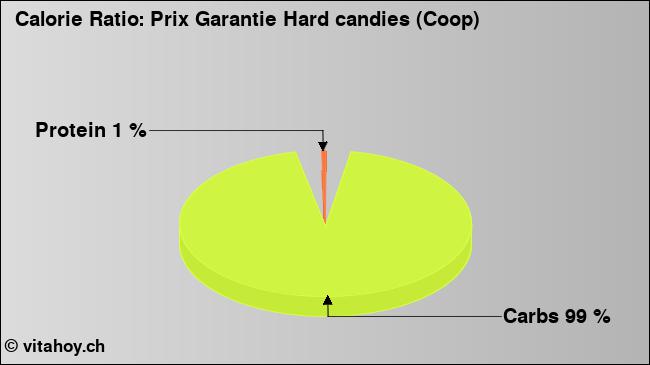 Calorie ratio: Prix Garantie Hard candies (Coop) (chart, nutrition data)