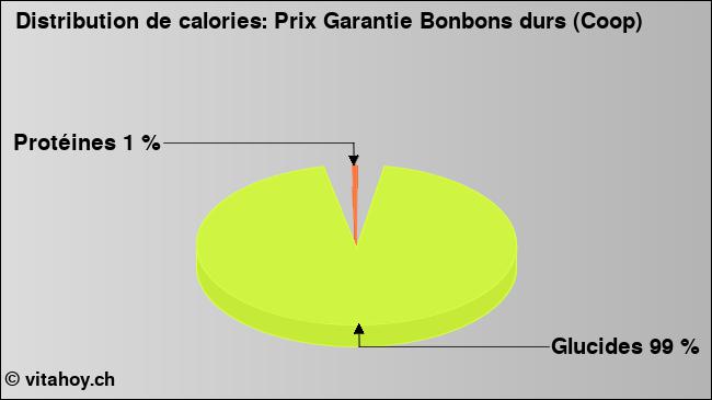 Calories: Prix Garantie Bonbons durs (Coop) (diagramme, valeurs nutritives)