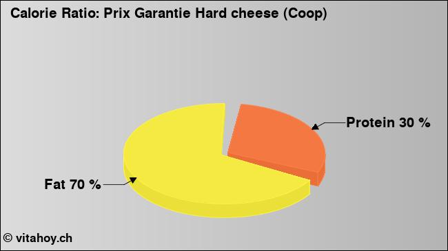 Calorie ratio: Prix Garantie Hard cheese (Coop) (chart, nutrition data)
