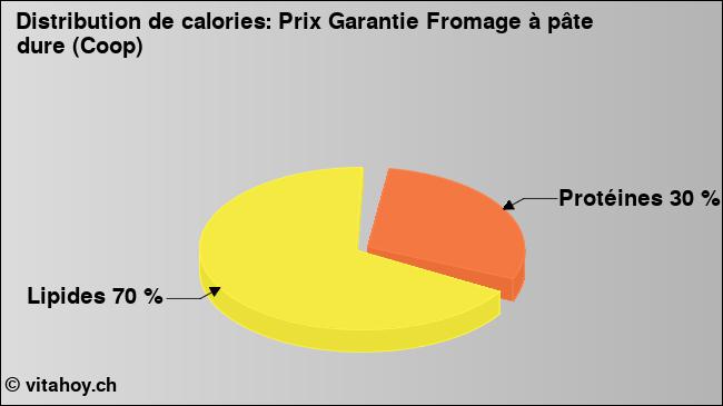 Calories: Prix Garantie Fromage à pâte dure (Coop) (diagramme, valeurs nutritives)