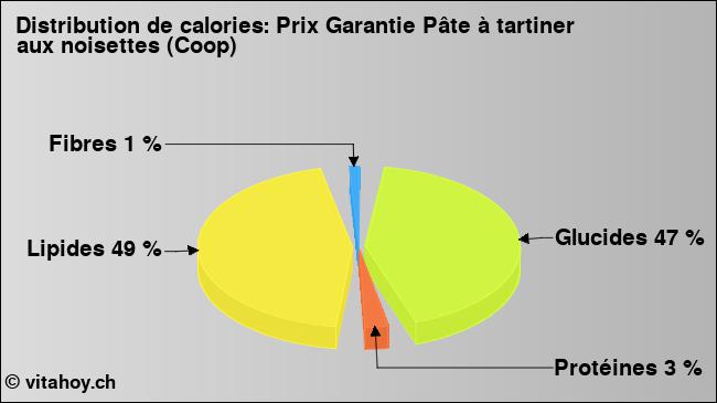 Calories: Prix Garantie Pâte à tartiner aux noisettes (Coop) (diagramme, valeurs nutritives)