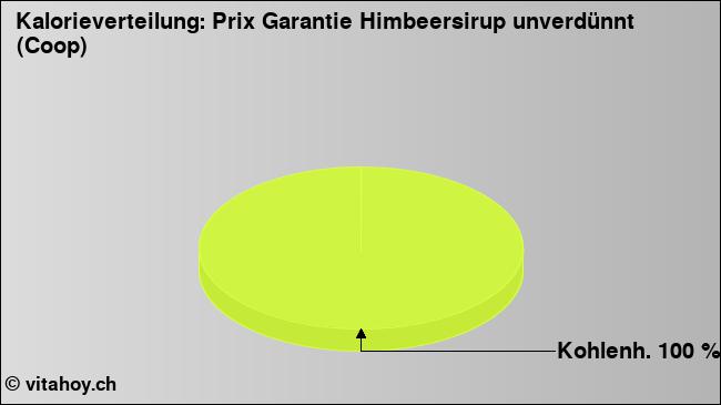 Kalorienverteilung: Prix Garantie Himbeersirup unverdünnt (Coop) (Grafik, Nährwerte)