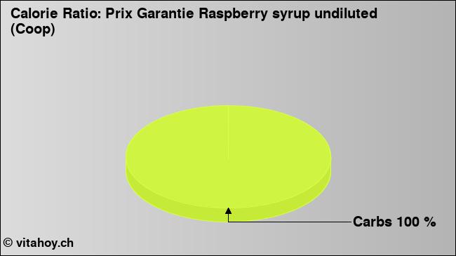 Calorie ratio: Prix Garantie Raspberry syrup undiluted (Coop) (chart, nutrition data)