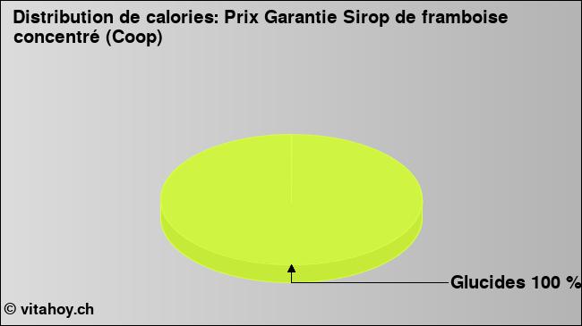 Calories: Prix Garantie Sirop de framboise concentré (Coop) (diagramme, valeurs nutritives)