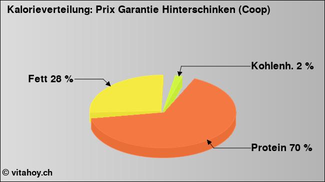 Kalorienverteilung: Prix Garantie Hinterschinken (Coop) (Grafik, Nährwerte)
