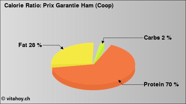 Calorie ratio: Prix Garantie Ham (Coop) (chart, nutrition data)