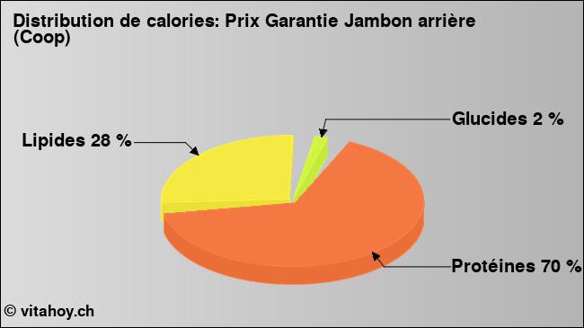 Calories: Prix Garantie Jambon arrière (Coop) (diagramme, valeurs nutritives)