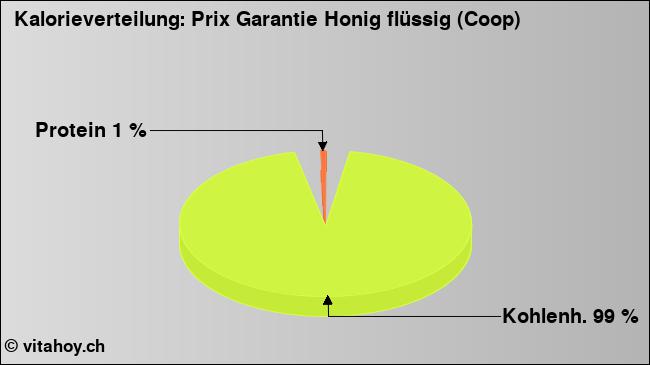 Kalorienverteilung: Prix Garantie Honig flüssig (Coop) (Grafik, Nährwerte)