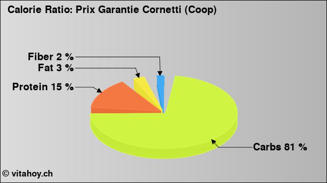 Calorie ratio: Prix Garantie Cornetti (Coop) (chart, nutrition data)