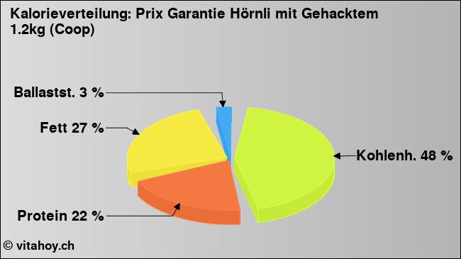 Kalorienverteilung: Prix Garantie Hörnli mit Gehacktem 1.2kg (Coop) (Grafik, Nährwerte)