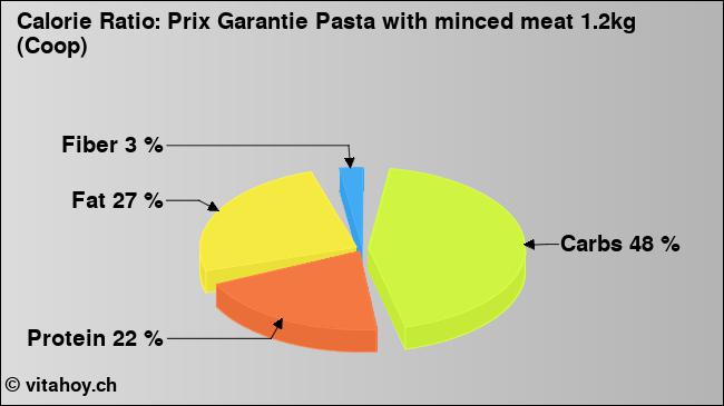 Calorie ratio: Prix Garantie Pasta with minced meat 1.2kg (Coop) (chart, nutrition data)